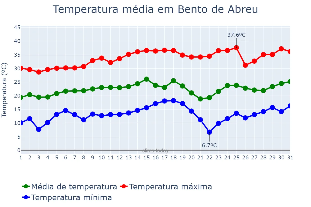 Temperatura em agosto em Bento de Abreu, SP, BR