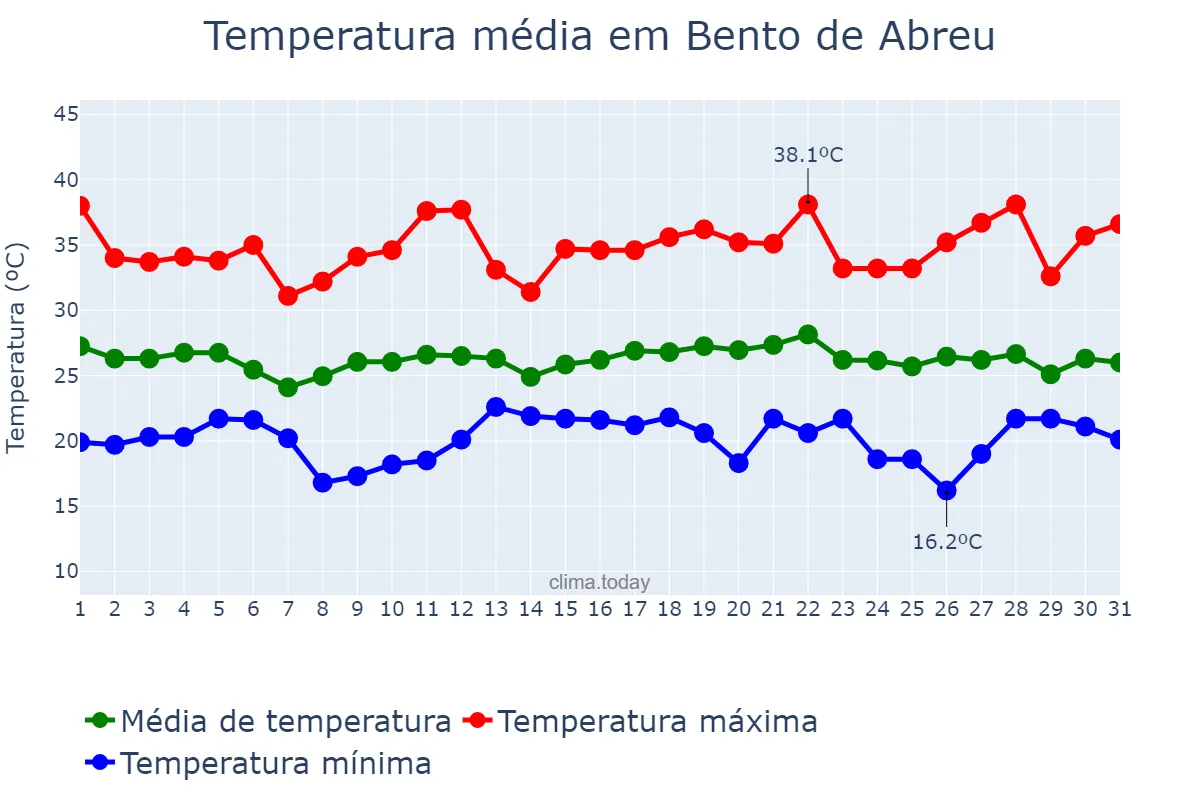 Temperatura em dezembro em Bento de Abreu, SP, BR
