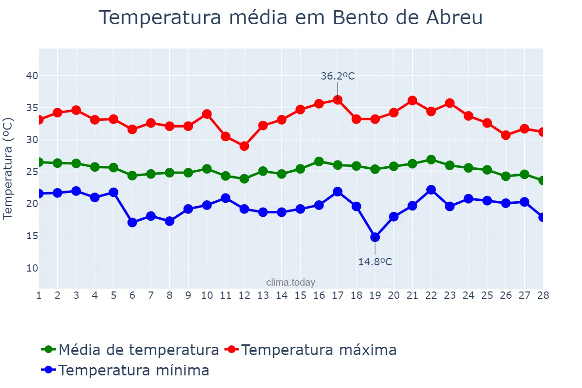 Temperatura em fevereiro em Bento de Abreu, SP, BR