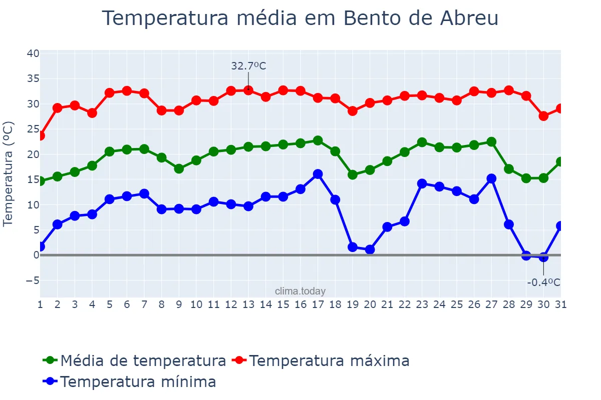 Temperatura em julho em Bento de Abreu, SP, BR