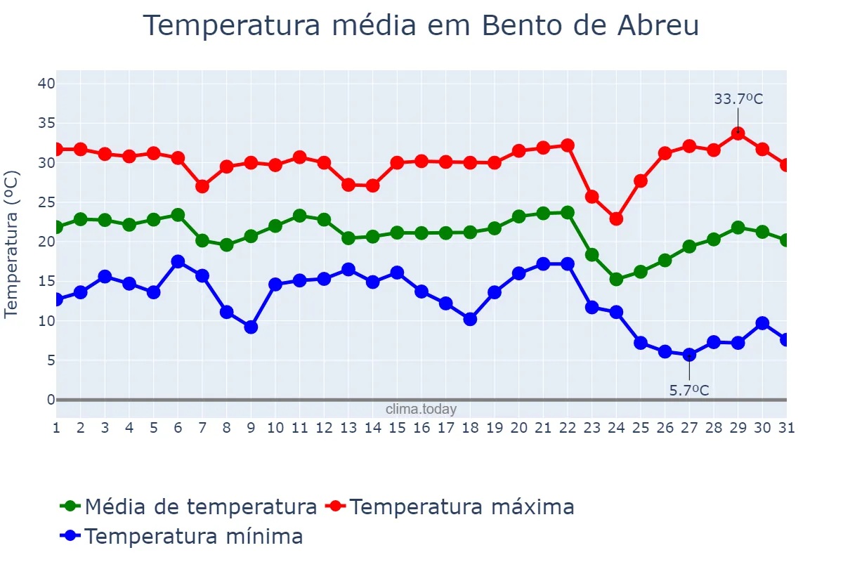 Temperatura em maio em Bento de Abreu, SP, BR