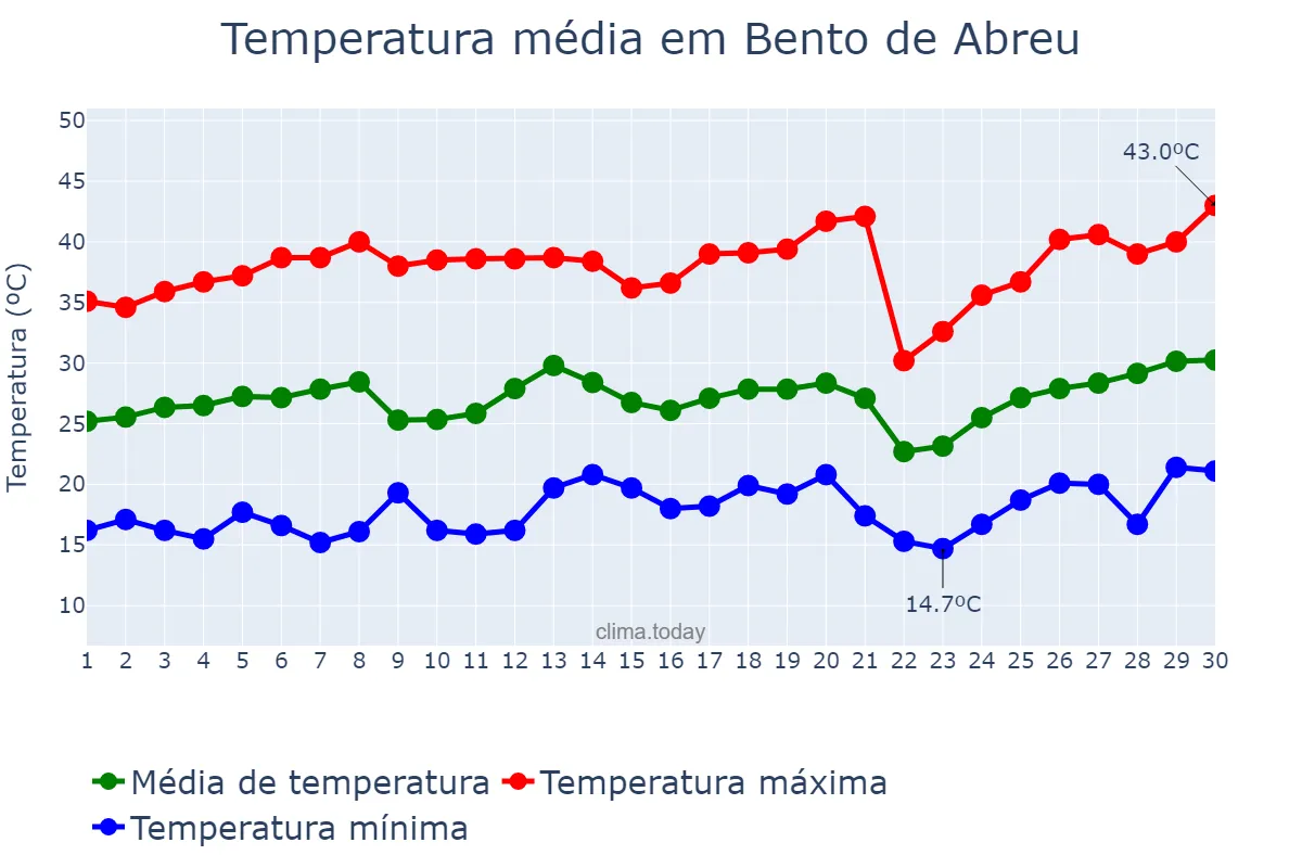 Temperatura em setembro em Bento de Abreu, SP, BR