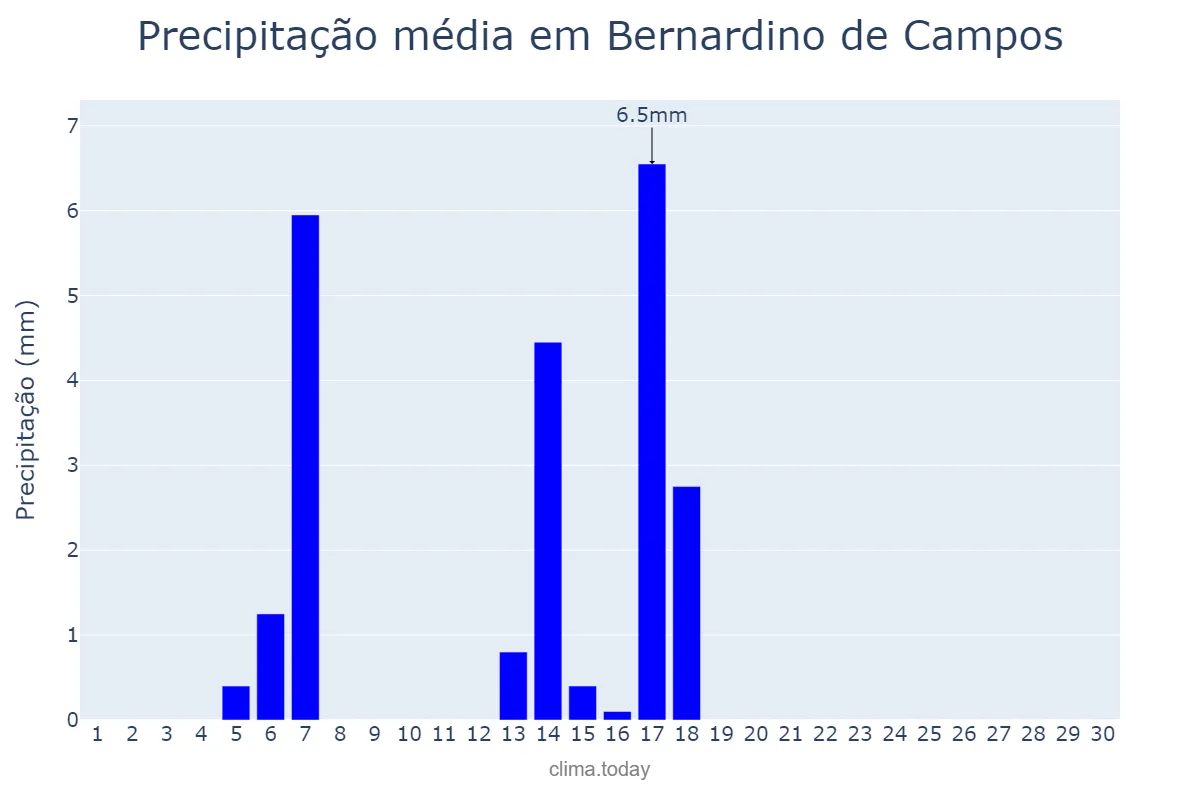 Precipitação em abril em Bernardino de Campos, SP, BR