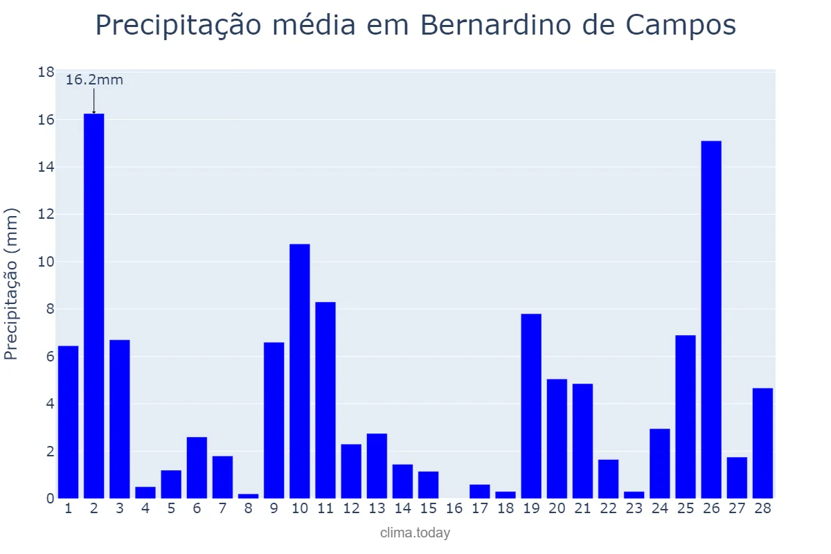 Precipitação em fevereiro em Bernardino de Campos, SP, BR