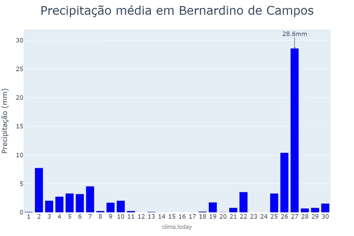 Precipitação em junho em Bernardino de Campos, SP, BR