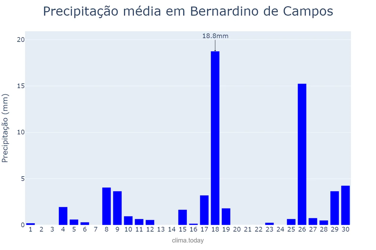 Precipitação em novembro em Bernardino de Campos, SP, BR