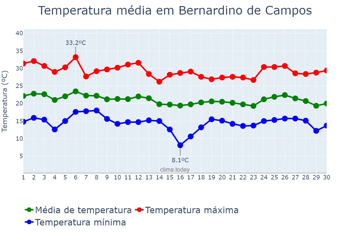 Temperatura em abril em Bernardino de Campos, SP, BR
