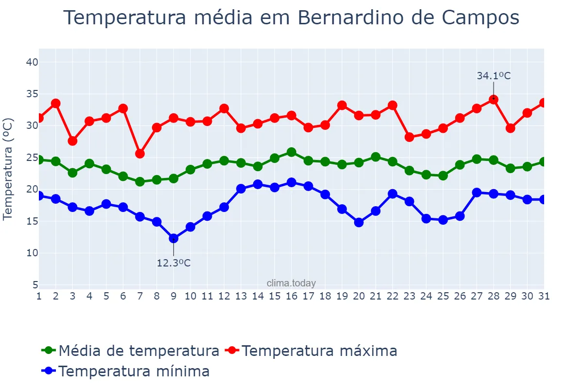 Temperatura em dezembro em Bernardino de Campos, SP, BR