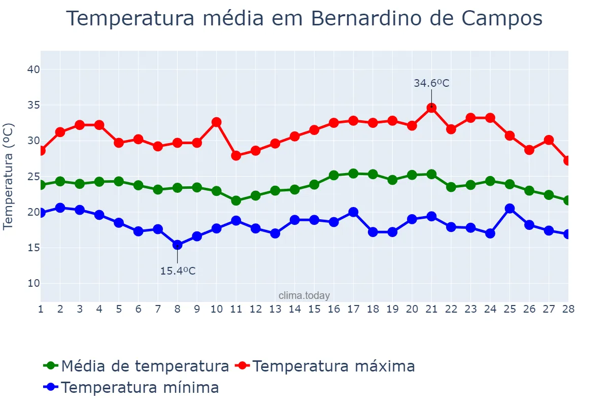 Temperatura em fevereiro em Bernardino de Campos, SP, BR