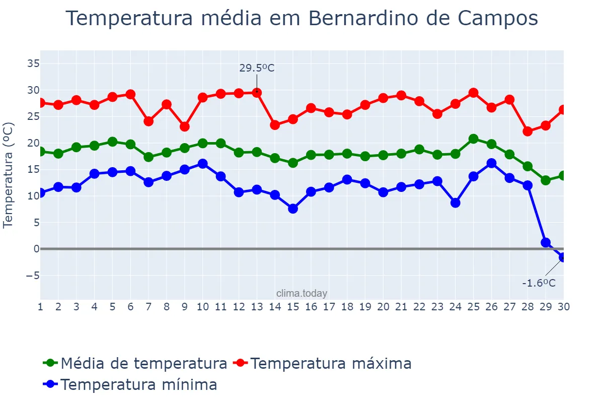 Temperatura em junho em Bernardino de Campos, SP, BR