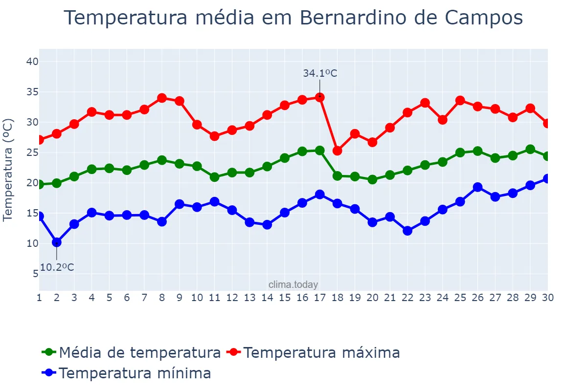 Temperatura em novembro em Bernardino de Campos, SP, BR