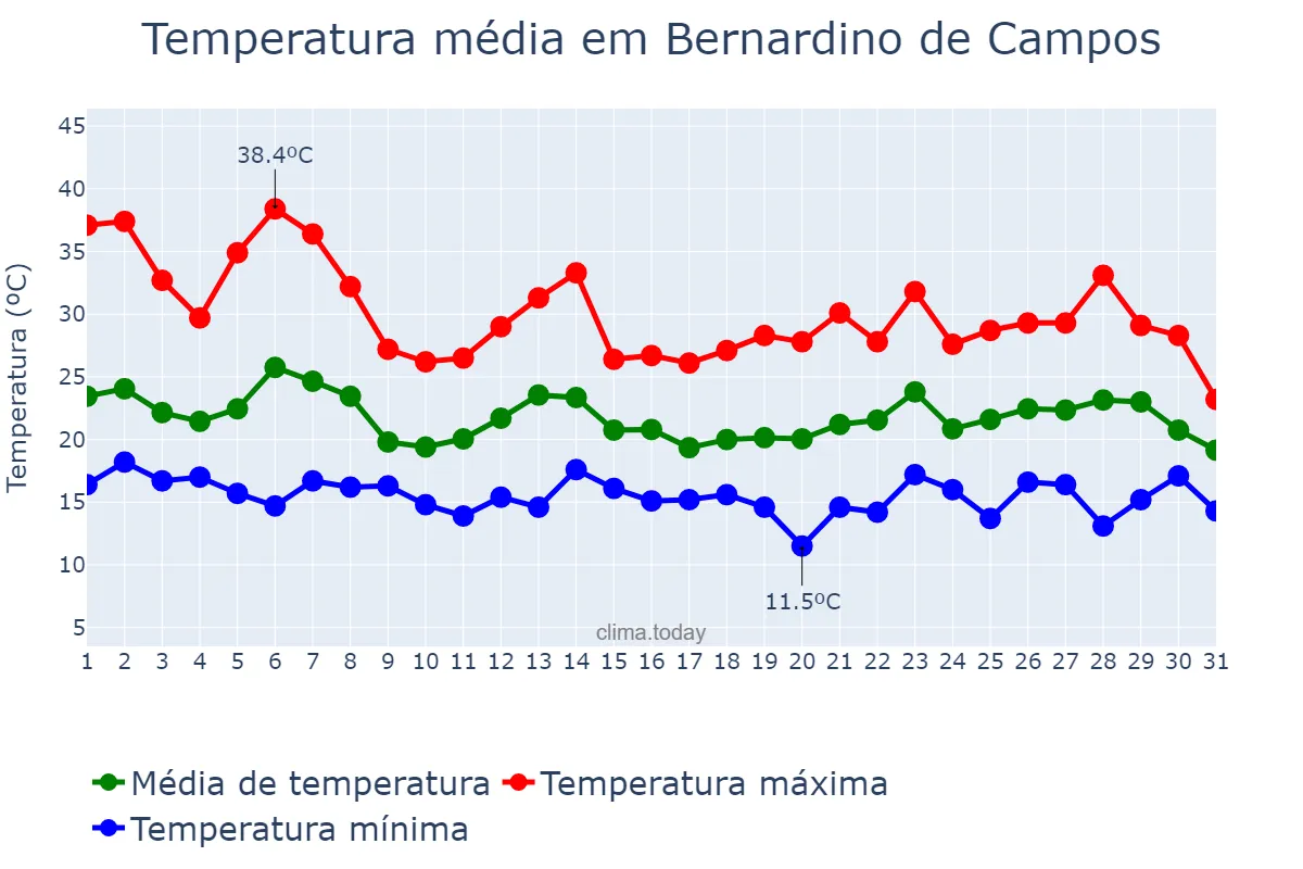 Temperatura em outubro em Bernardino de Campos, SP, BR