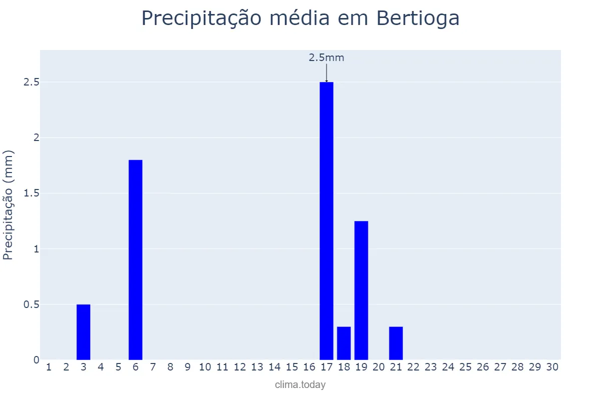 Precipitação em abril em Bertioga, SP, BR