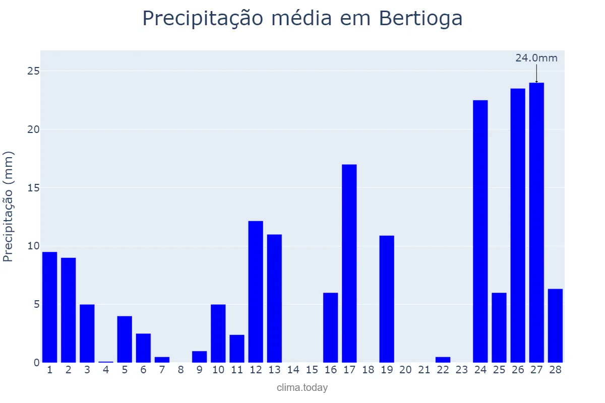 Precipitação em fevereiro em Bertioga, SP, BR