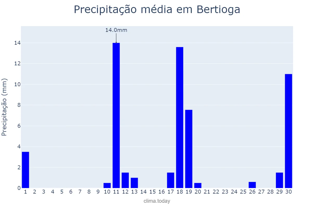 Precipitação em novembro em Bertioga, SP, BR