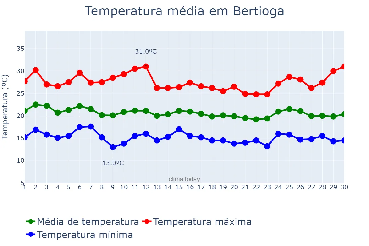 Temperatura em abril em Bertioga, SP, BR