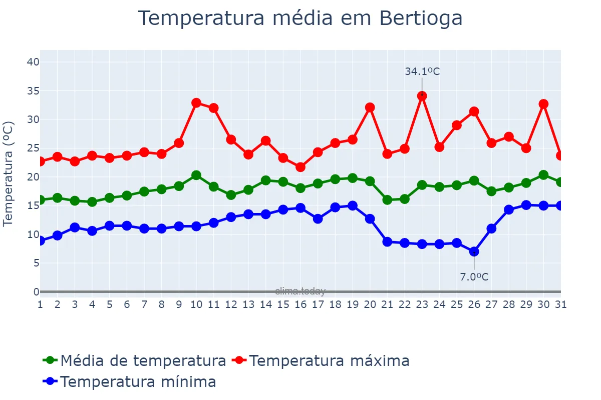 Temperatura em agosto em Bertioga, SP, BR
