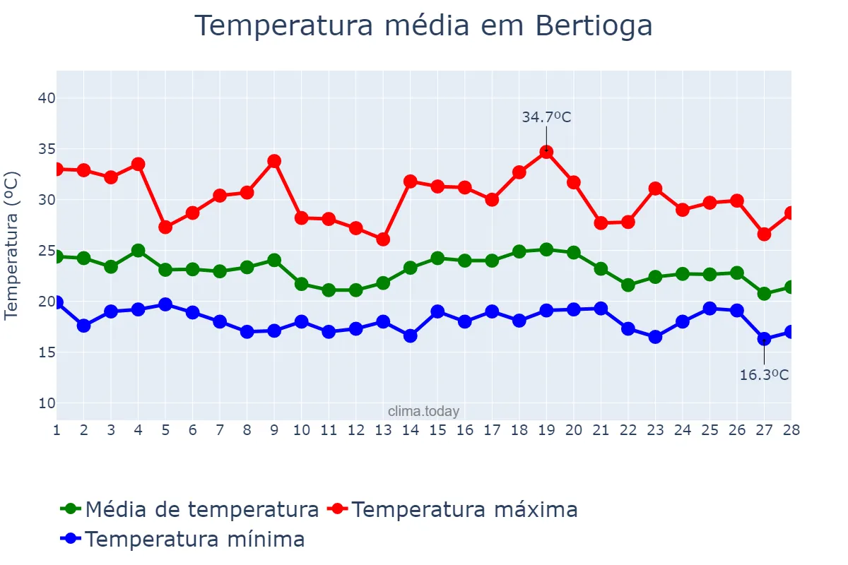 Temperatura em fevereiro em Bertioga, SP, BR