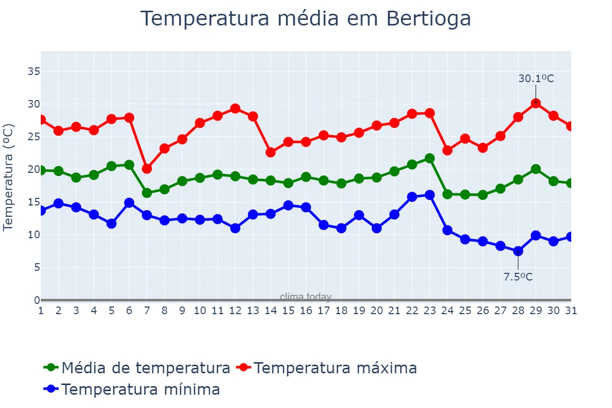 Temperatura em maio em Bertioga, SP, BR