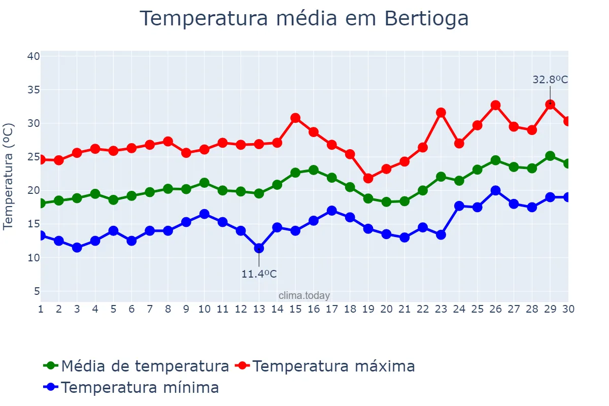Temperatura em novembro em Bertioga, SP, BR