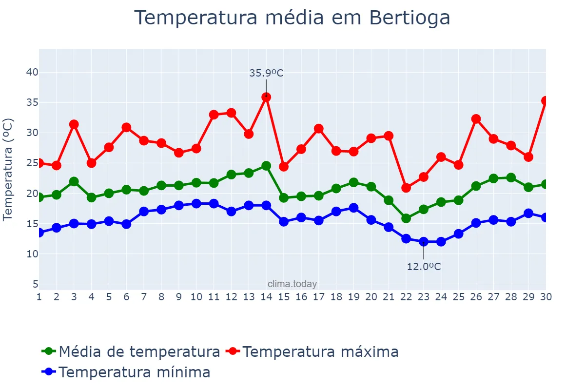 Temperatura em setembro em Bertioga, SP, BR
