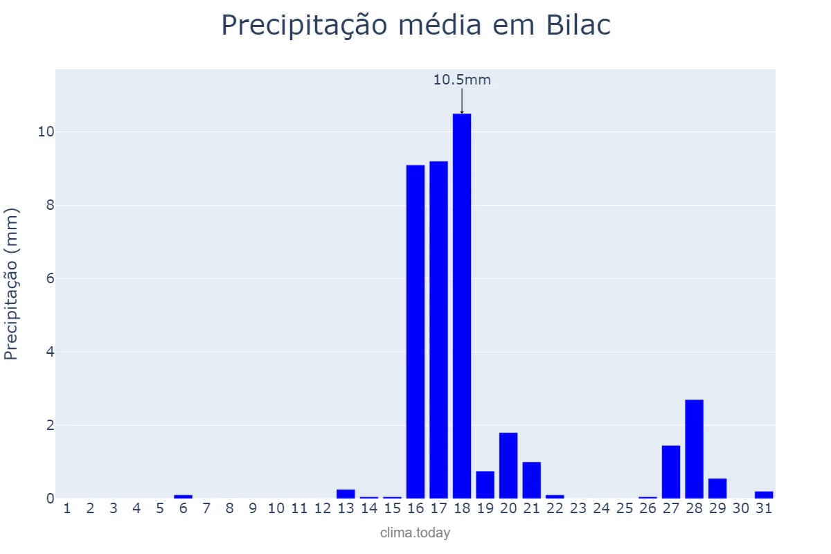 Precipitação em agosto em Bilac, SP, BR