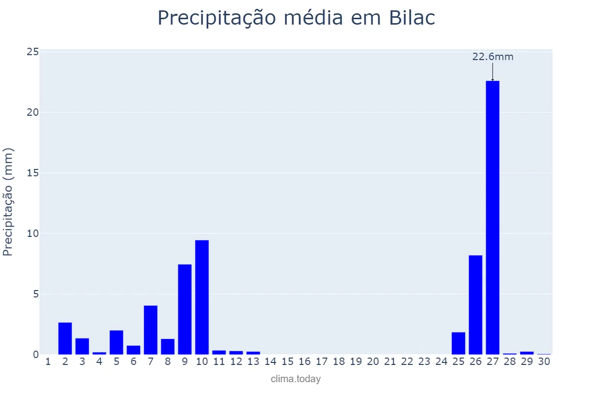 Precipitação em junho em Bilac, SP, BR