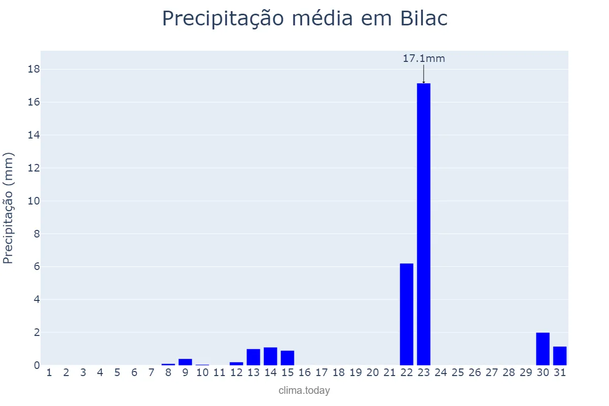 Precipitação em maio em Bilac, SP, BR