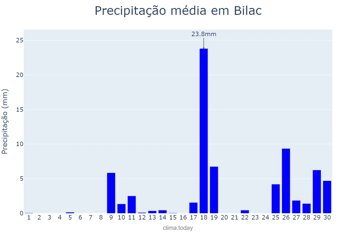 Precipitação em novembro em Bilac, SP, BR