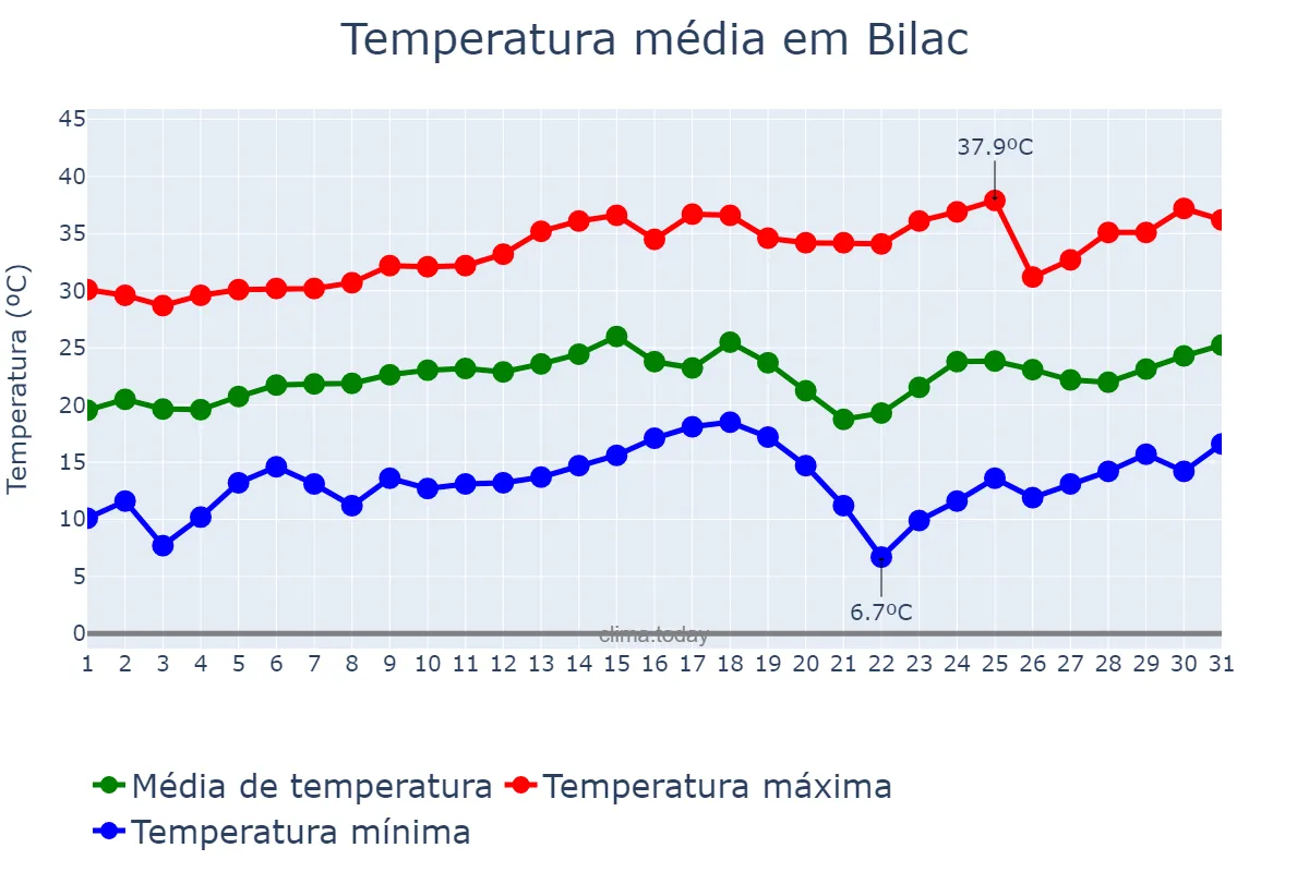 Temperatura em agosto em Bilac, SP, BR