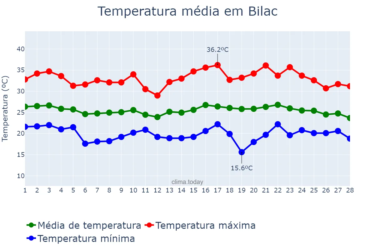 Temperatura em fevereiro em Bilac, SP, BR
