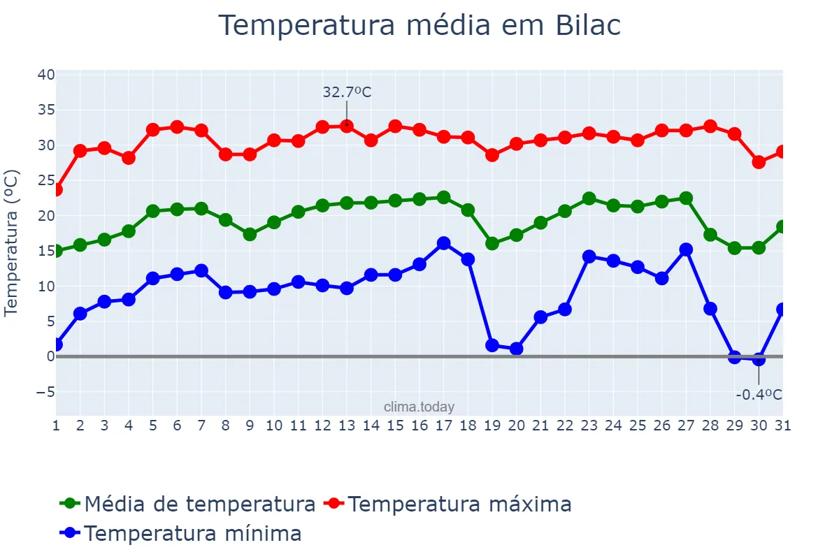 Temperatura em julho em Bilac, SP, BR