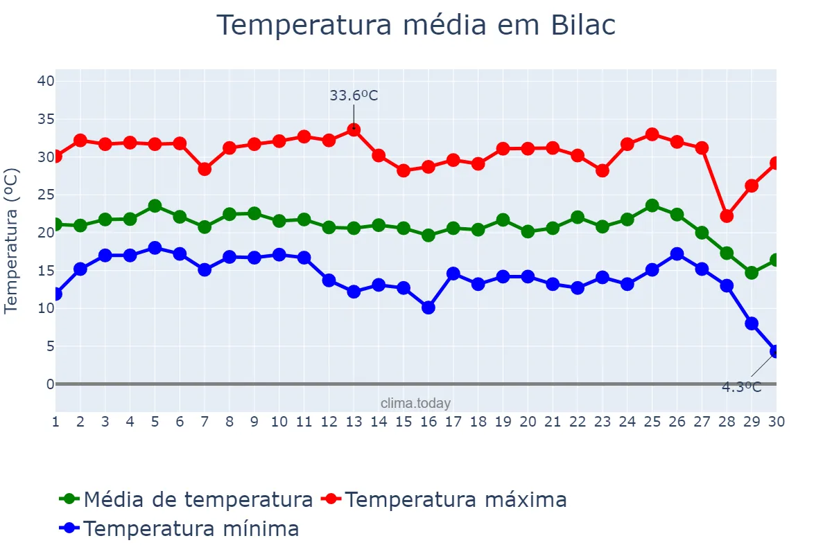 Temperatura em junho em Bilac, SP, BR