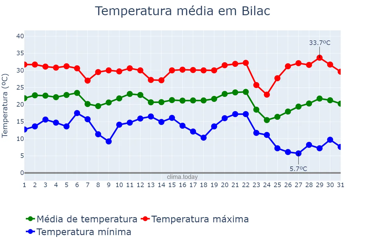 Temperatura em maio em Bilac, SP, BR
