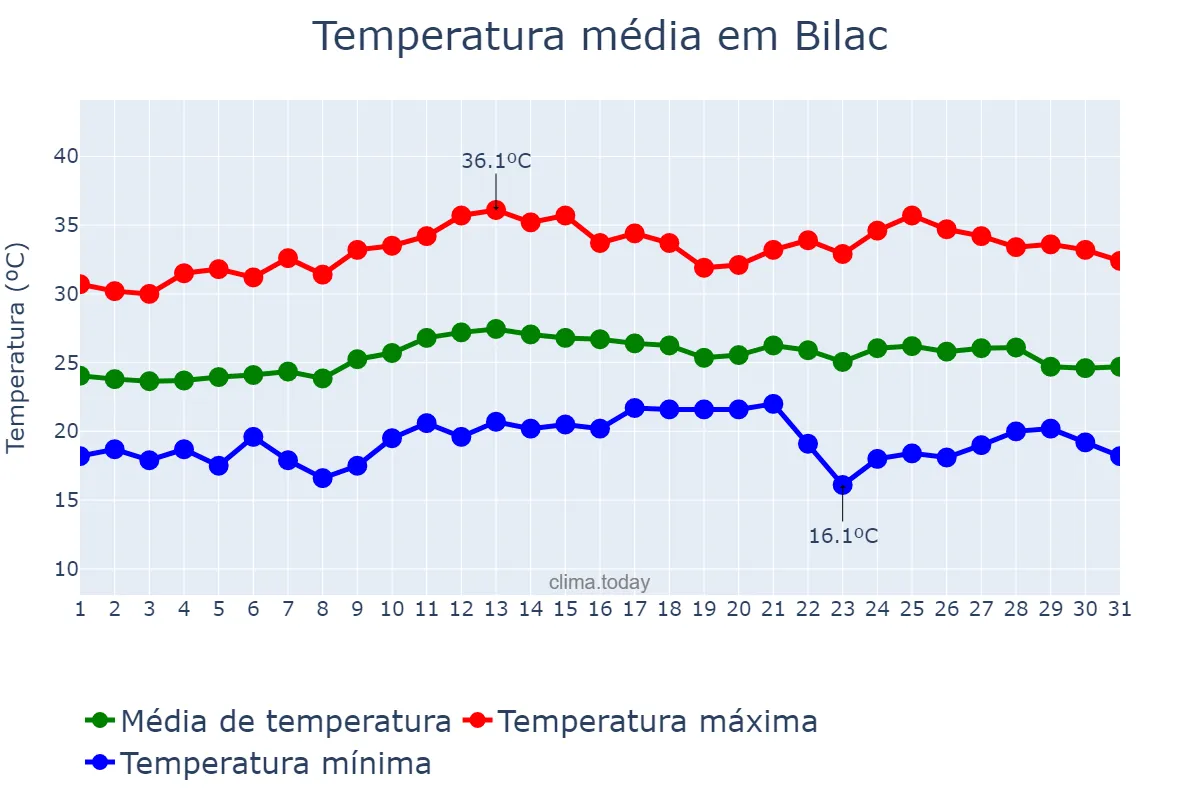 Temperatura em marco em Bilac, SP, BR