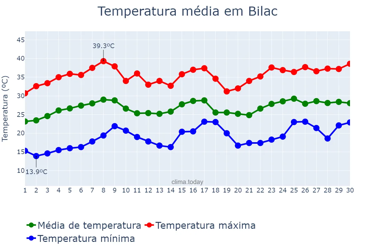 Temperatura em novembro em Bilac, SP, BR