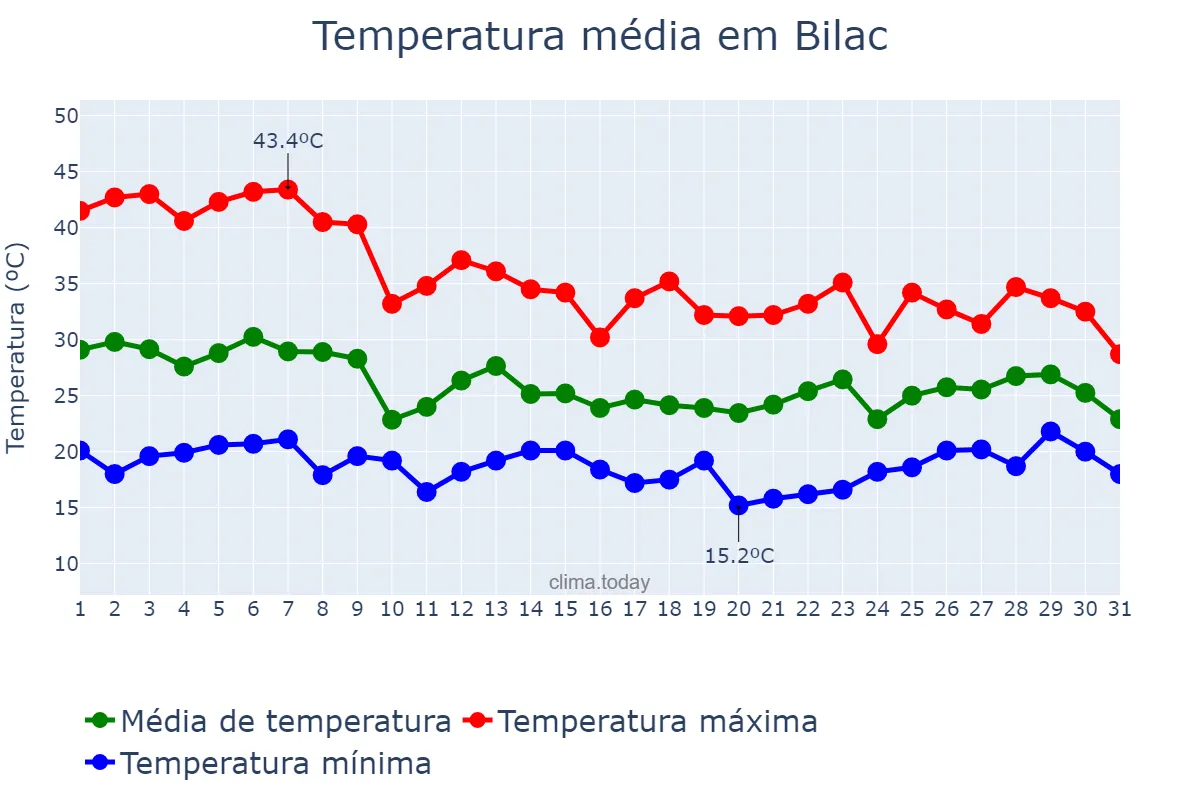 Temperatura em outubro em Bilac, SP, BR