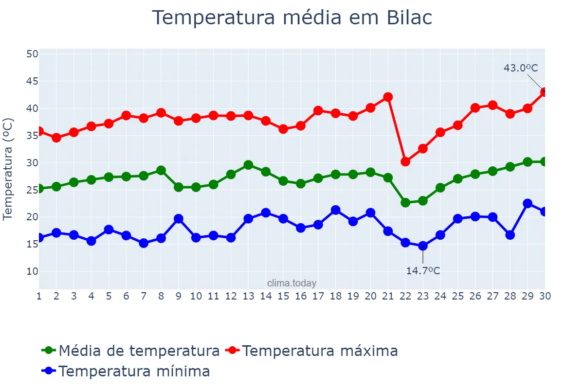 Temperatura em setembro em Bilac, SP, BR