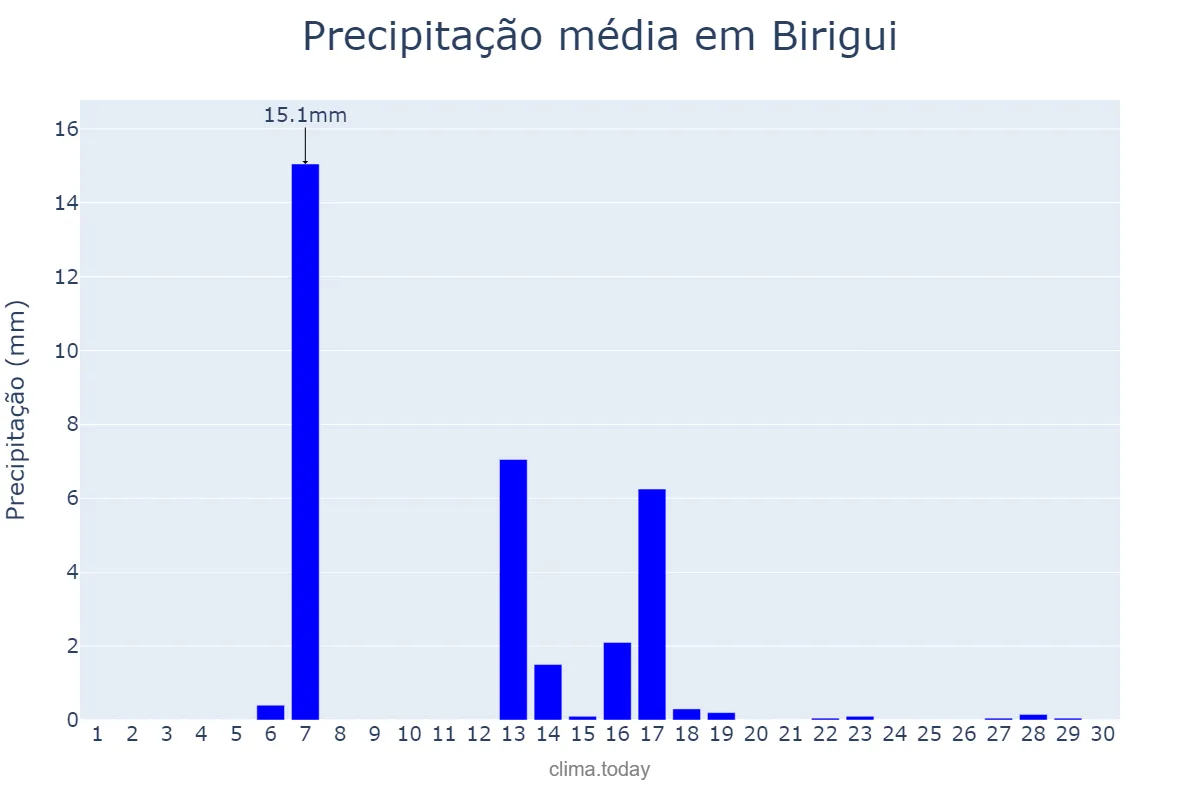 Precipitação em abril em Birigui, SP, BR