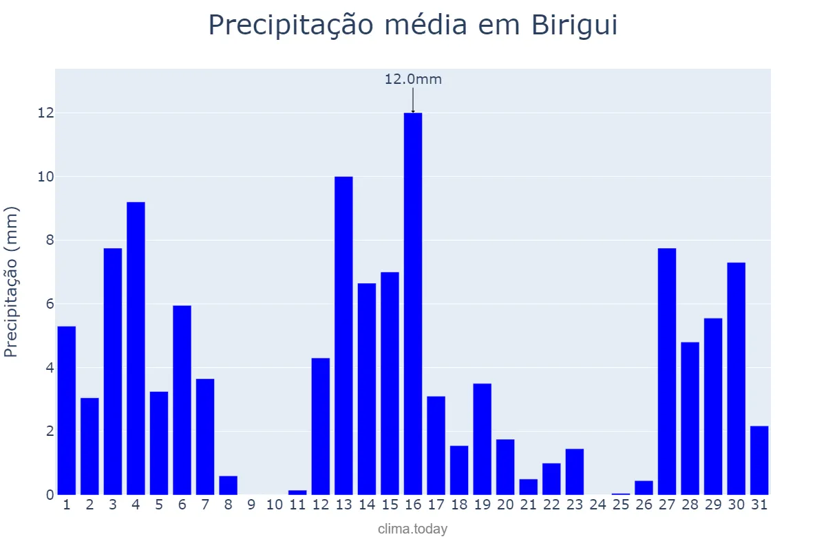 Precipitação em dezembro em Birigui, SP, BR