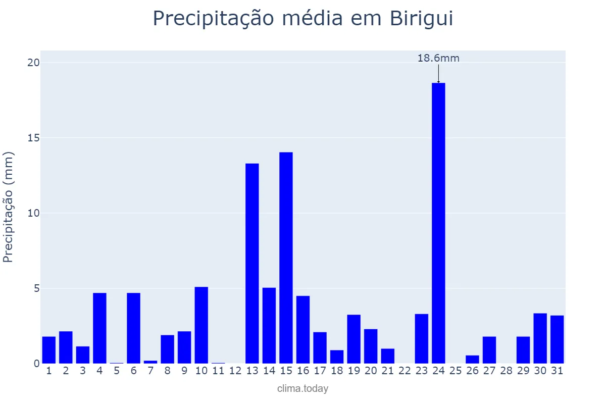 Precipitação em outubro em Birigui, SP, BR