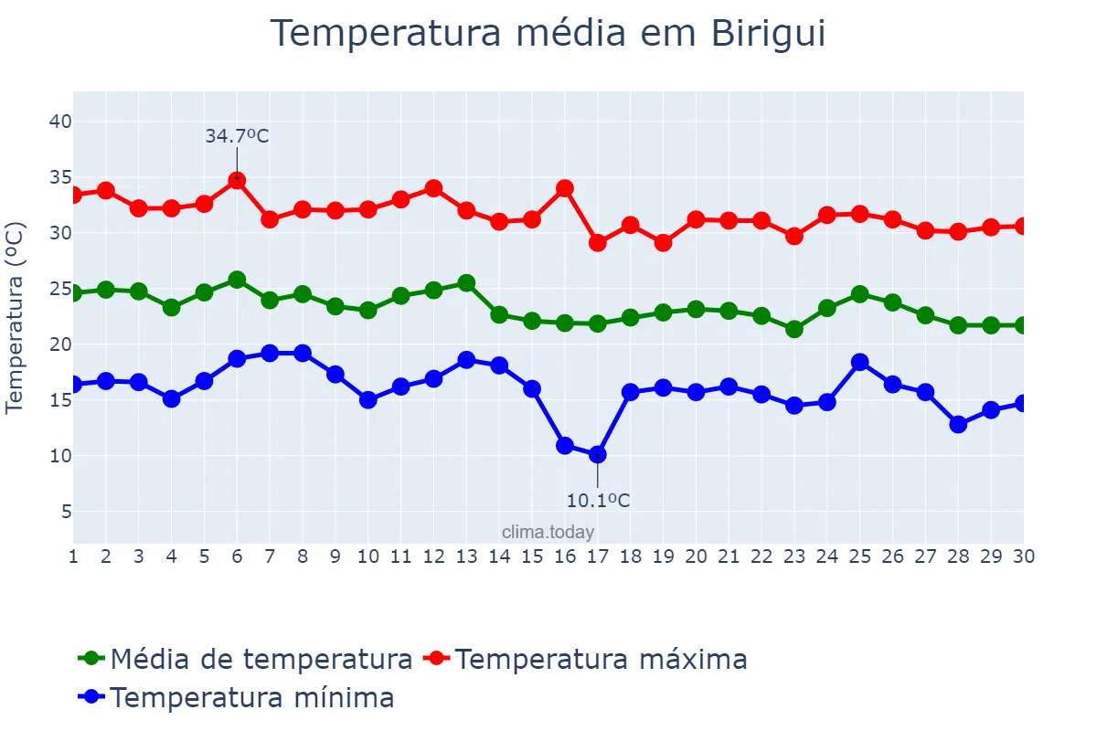 Temperatura em abril em Birigui, SP, BR