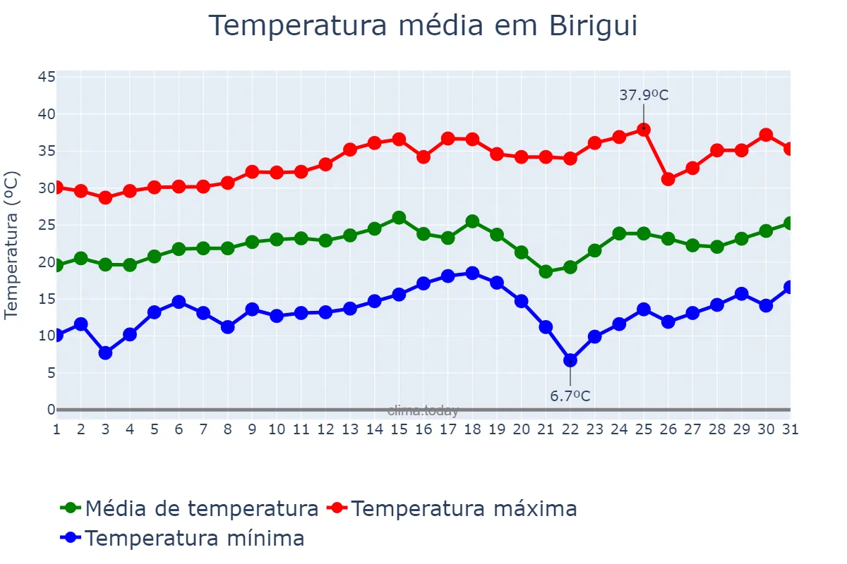 Temperatura em agosto em Birigui, SP, BR