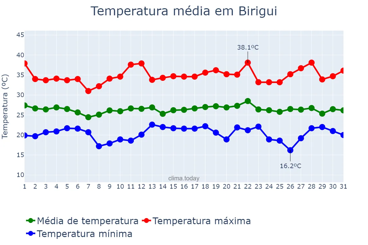 Temperatura em dezembro em Birigui, SP, BR