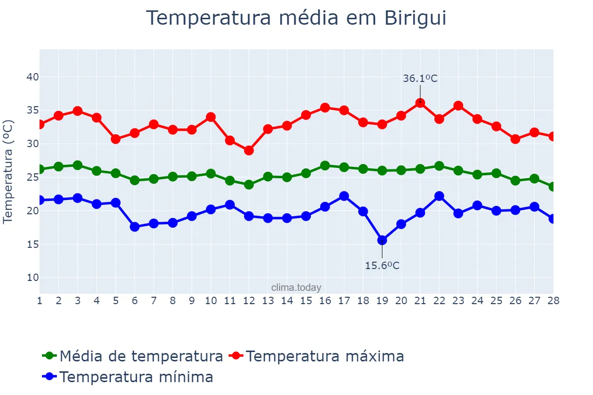 Temperatura em fevereiro em Birigui, SP, BR