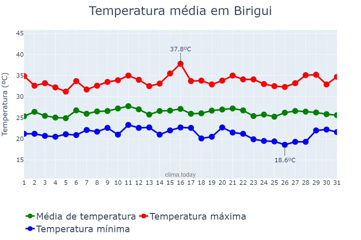 Temperatura em janeiro em Birigui, SP, BR