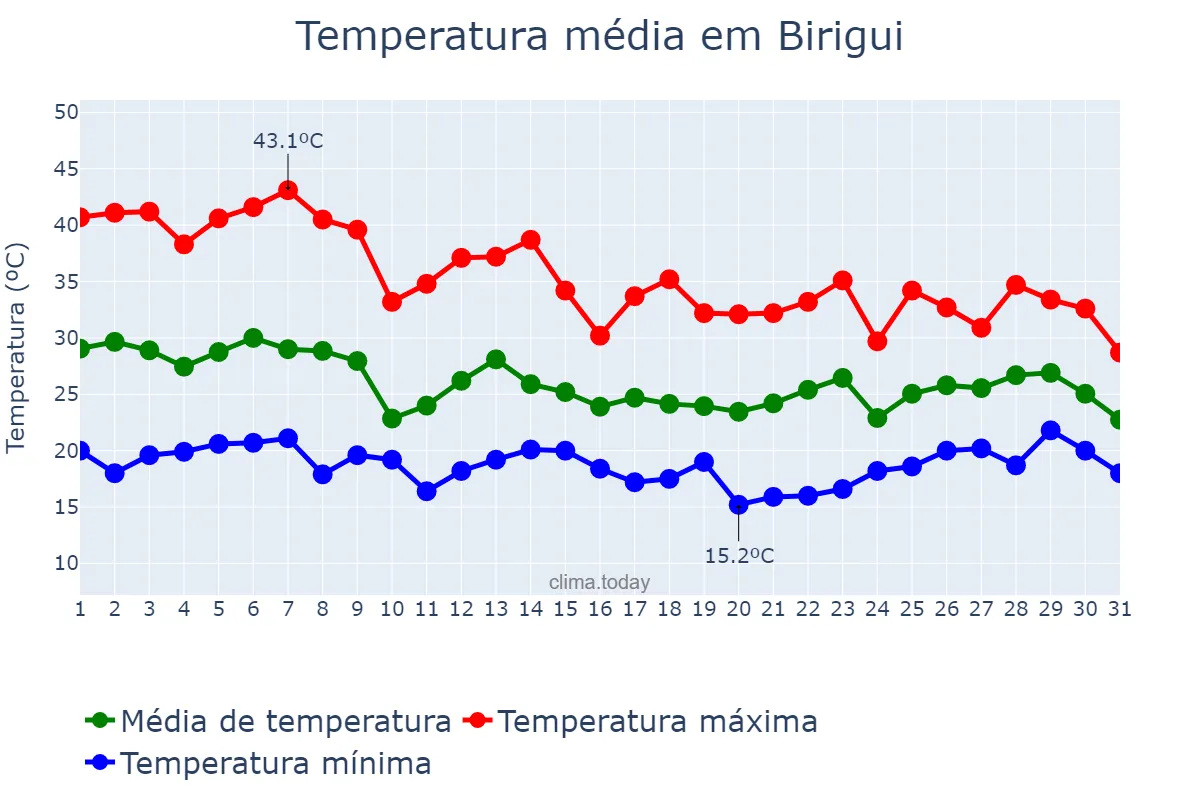 Temperatura em outubro em Birigui, SP, BR