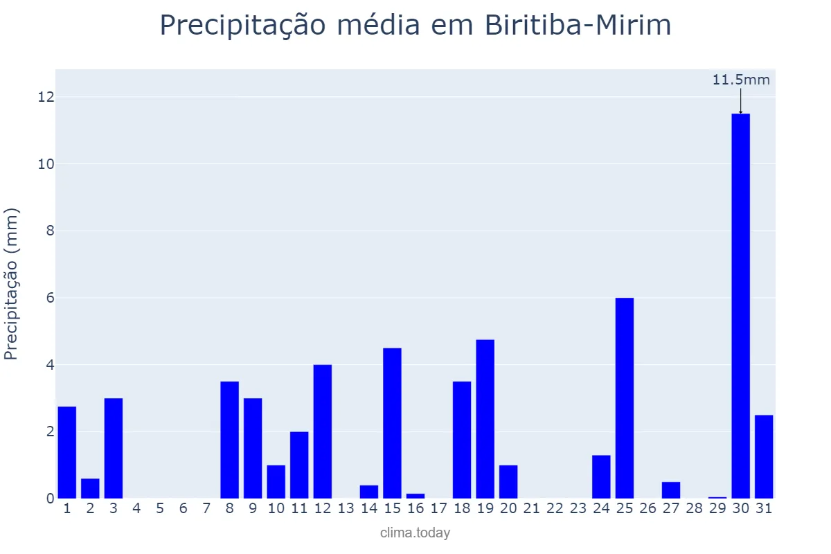 Precipitação em outubro em Biritiba-Mirim, SP, BR