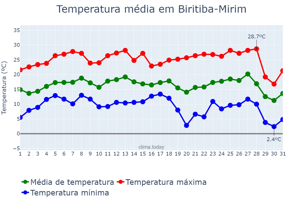 Temperatura em julho em Biritiba-Mirim, SP, BR