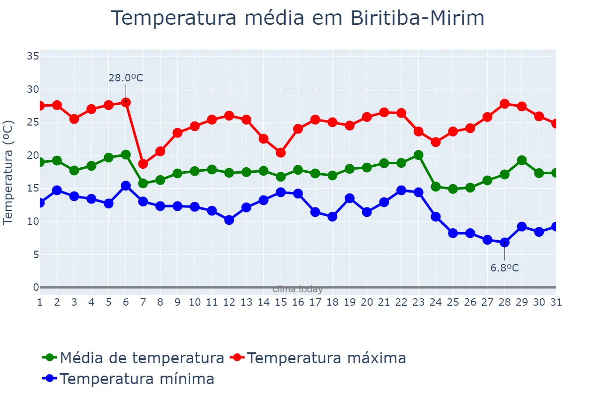 Temperatura em maio em Biritiba-Mirim, SP, BR